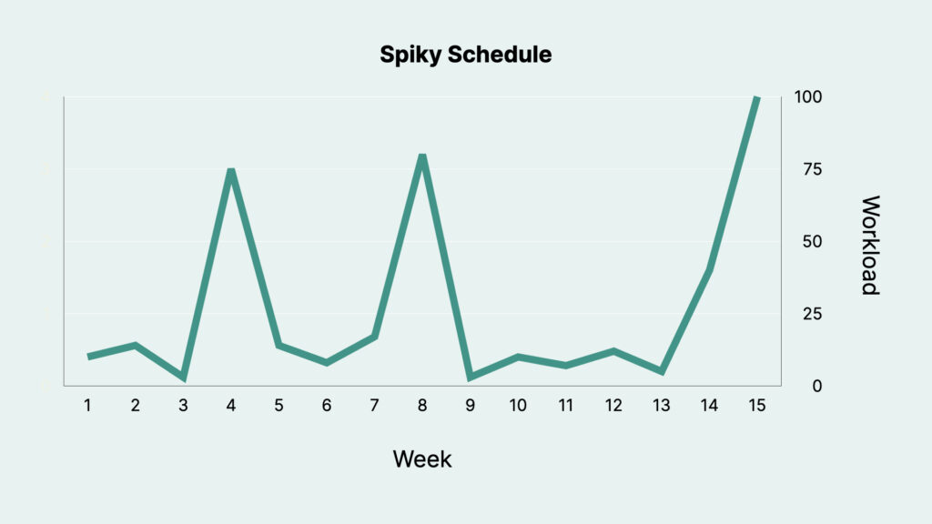 Chart demonstrating uneven workload distribution in a typical “spikey” semester.