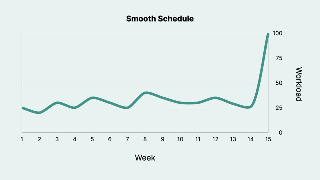Charge showing more even workload distribution when following a “smooth semester” strategy.