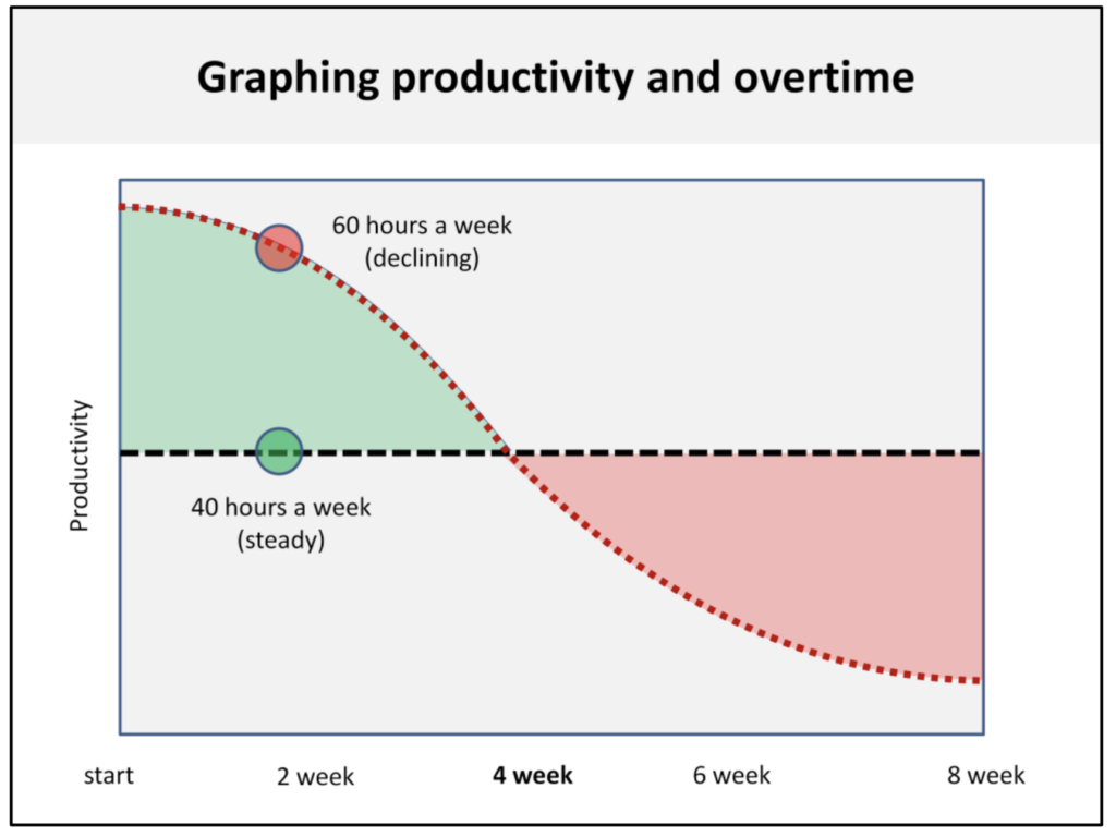 Graph showing how when people work more than 60 hours a week, in the short-term they will see an increase in productive output, but keep this up past 3–4 weeks, and it begins to negatively affect their productivity.